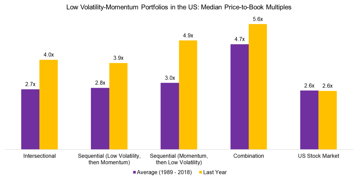 Low Volatility-Momentum Portfolios in the US Median Price-to-Book Multiples