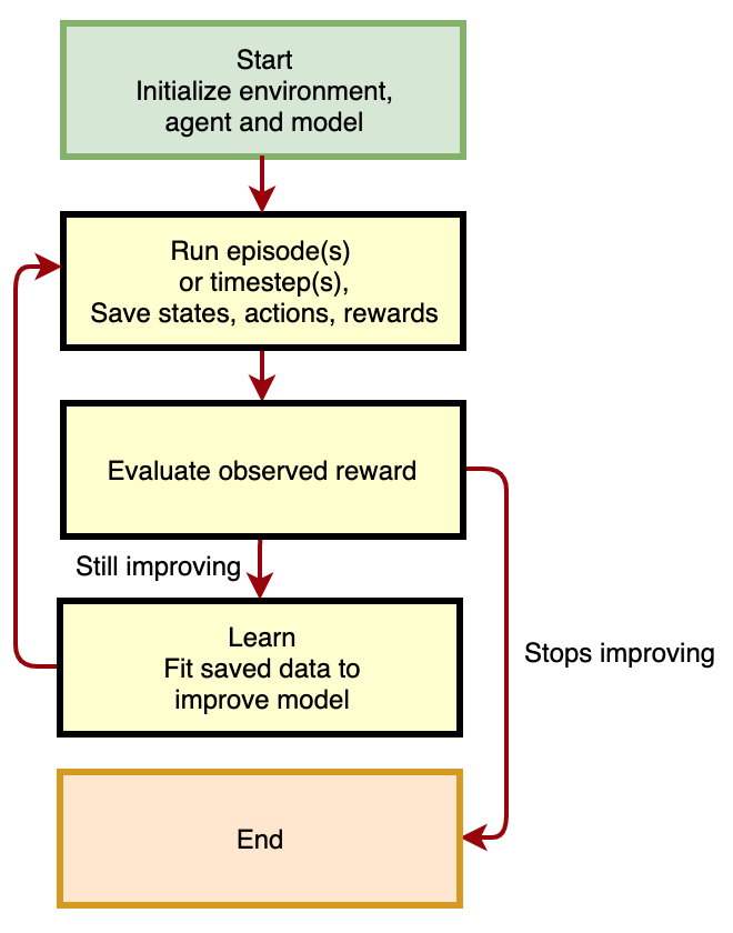 Flowchart