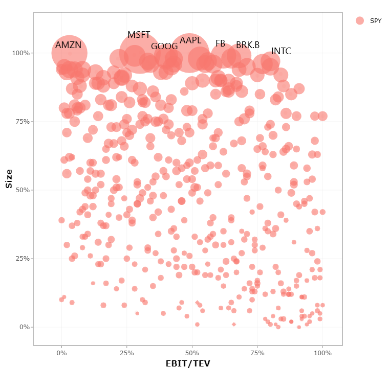 stocks in the S&P 500 (as represented by the ETF SPY) sorted by EBIT/TEV