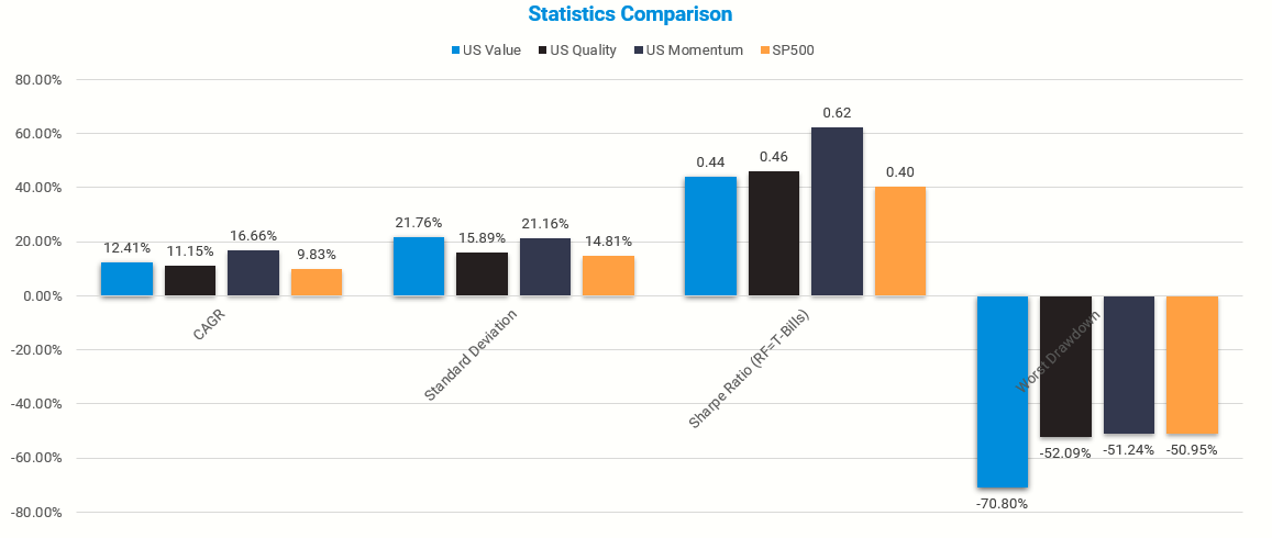 These basic statistics are of key use in our study of factor diversification.