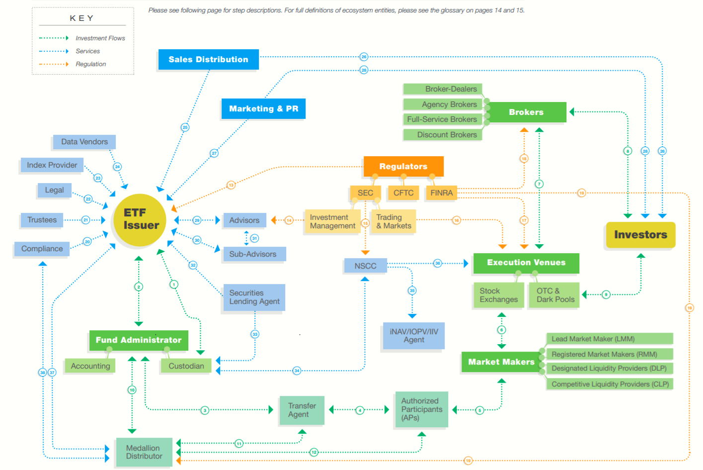 This is a diagram outlining the major players in the ETF ecosystem that ETF white label services are a part of.