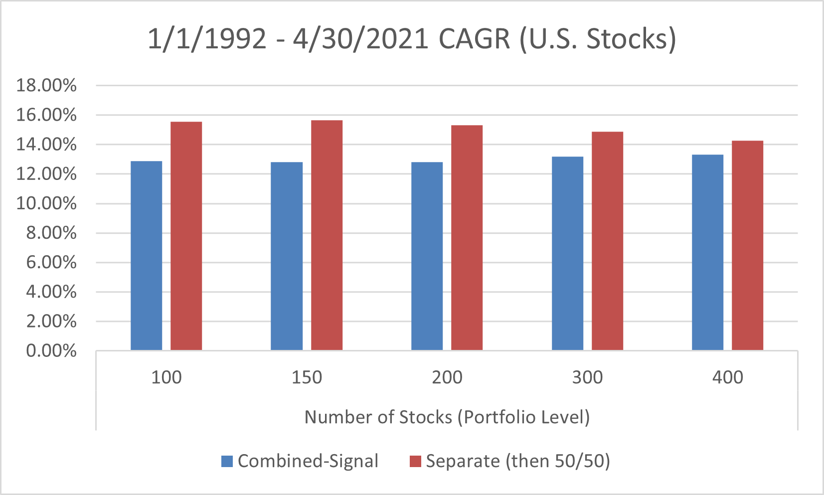 Graph of CAGR of value and momentum portfolios, combined and separate