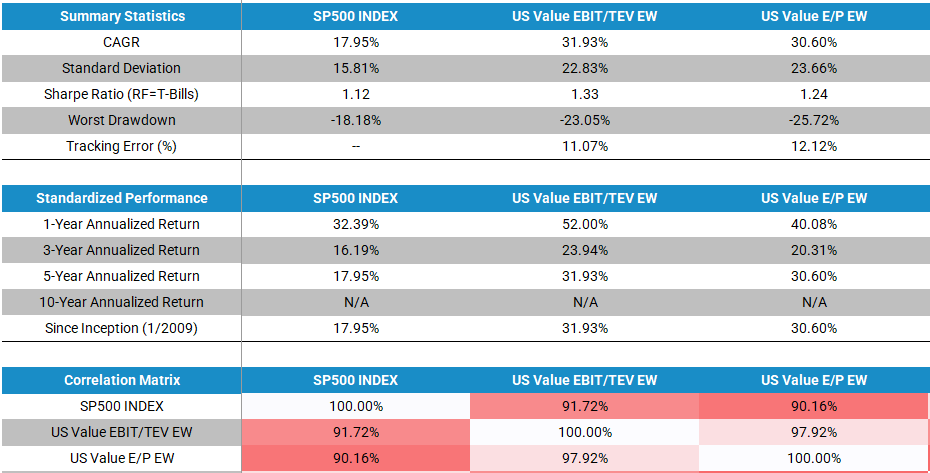 The data in this chart can be used to examine whether the five-year stretch after the valuation peak was a good time to be a value investor