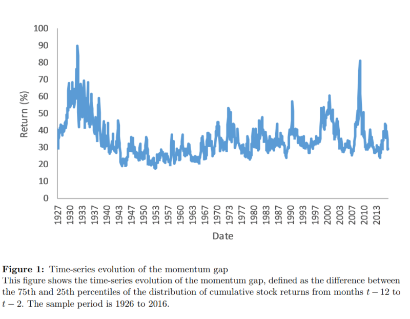 This time series of the Momentum Gap is important in understanding performance trends.