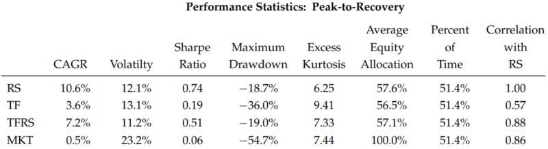 peak to recovery