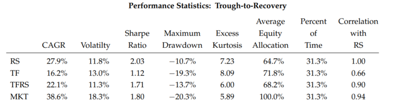 trough to recovery