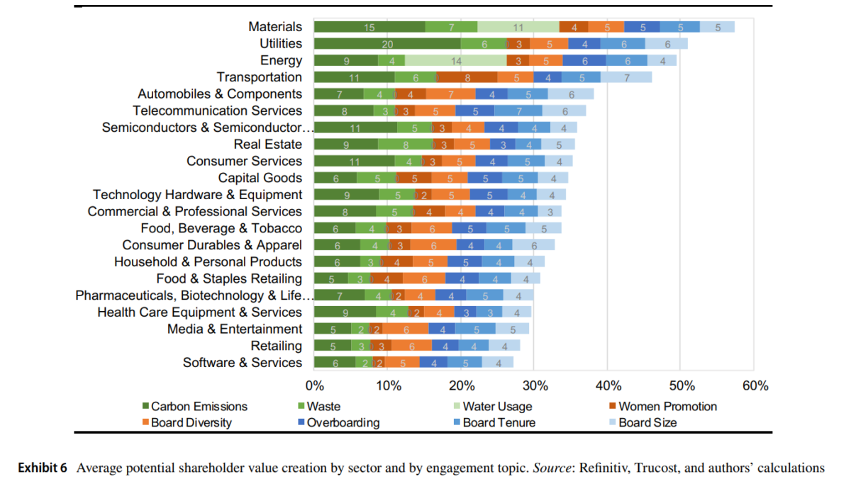 Improving two ESG variables could unlock over 30% of shareholder value in over 20% of stocks, and over 15% of shareholder value in 75% of stocks.