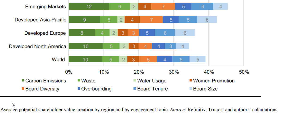 Potential gains from improving ESG were highest in emerging markets.