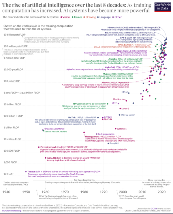 A diagram showing the path of artificial intelligence systems over the last 8 decades