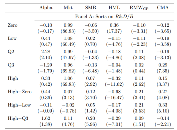 Table 5: Amended Five-Factor Model Regressions for R&D Sorted Portfolios We sort stocks at the end of each June based on their R&D to book equity ratio in Panel A and their R&D to market equity ratio in Panel B as in Table 3. R&D is calculated as described in the text. We industry adjust R&D/B and R&D/M using 2-digit SIC codes before sorting. Stocks with R&D/B = 0 and R&D/M = 0 and are placed in one group and the remaining stocks are sorted into quartiles based on breakpoints from NYSE stocks only. These quartiles are labeled Low, Q2, Q3, and High. The portfolios are value-weighted and rebalanced once every year at the end of June. The amended five-factor model replaces the RMW factor of Fama and French (2015) with RMWCP, the cash-based operating profitability factor of Ball, Gerakos, Linnainmaa, and Nikolaev (2016)). All alphas are reported in annualized percent. t-statistics are reported in parenthesis below alphas/loadings. The sample includes all stocks with positive sales at portfolio formation. The sample period is 1975 to 2021.