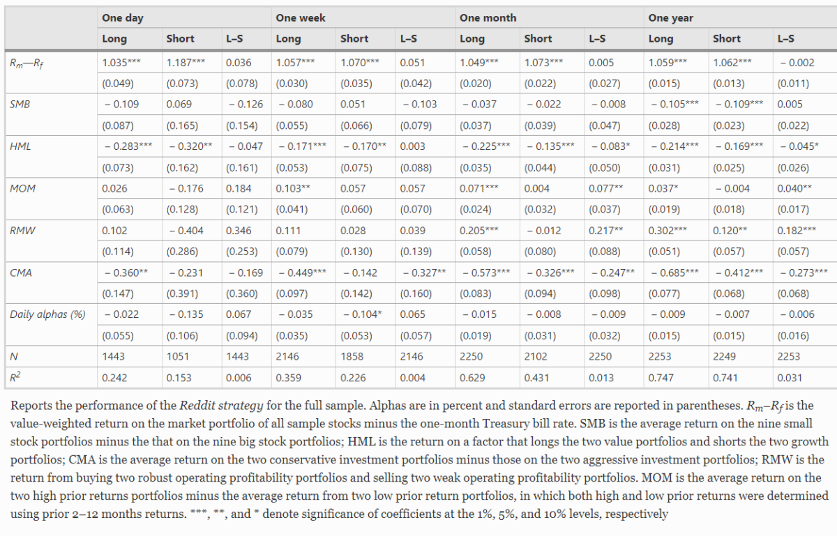 Reddit Strategy Performance reflects the naivete and bias of retail investors.